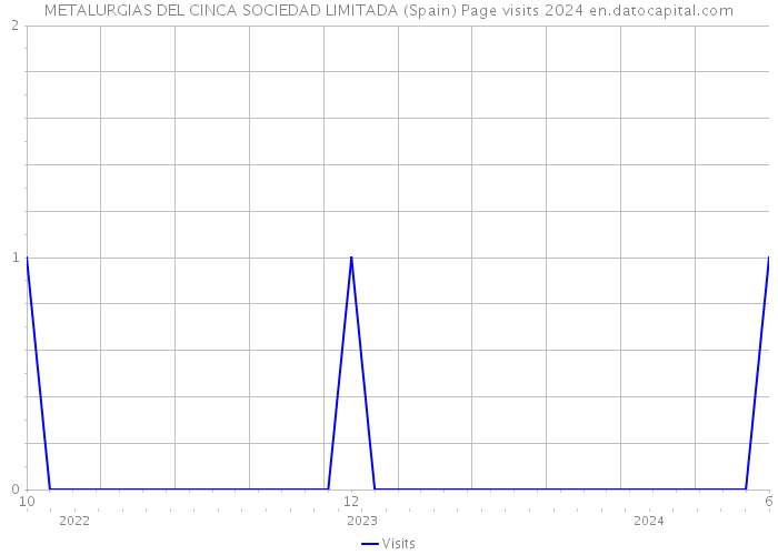 METALURGIAS DEL CINCA SOCIEDAD LIMITADA (Spain) Page visits 2024 