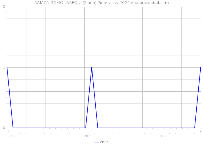 RAMON ROMO LAREQUI (Spain) Page visits 2024 