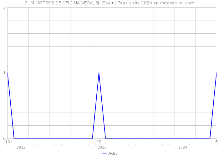 SUMINISTROS DE OFICINA VEGA, SL (Spain) Page visits 2024 