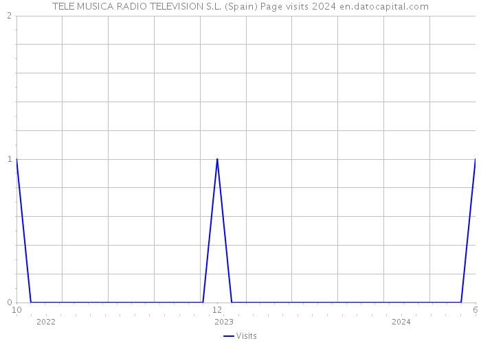 TELE MUSICA RADIO TELEVISION S.L. (Spain) Page visits 2024 