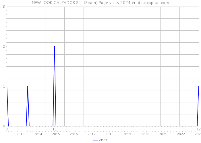 NEW LOOK CALZADOS S.L. (Spain) Page visits 2024 