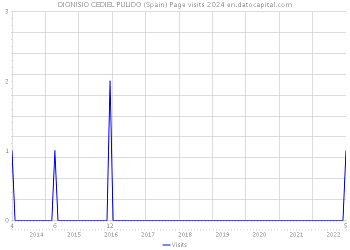 DIONISIO CEDIEL PULIDO (Spain) Page visits 2024 