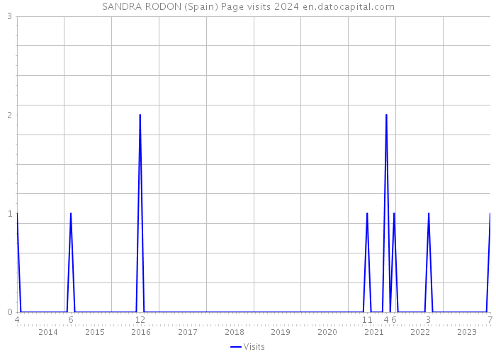 SANDRA RODON (Spain) Page visits 2024 