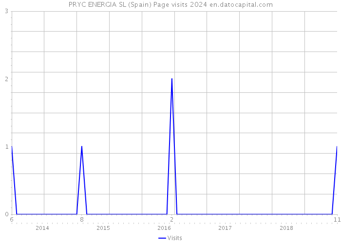 PRYC ENERGIA SL (Spain) Page visits 2024 