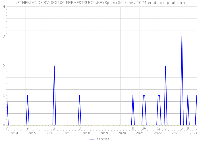 NETHERLANDS BV ISOLUX INFRAESTRUCTURE (Spain) Searches 2024 