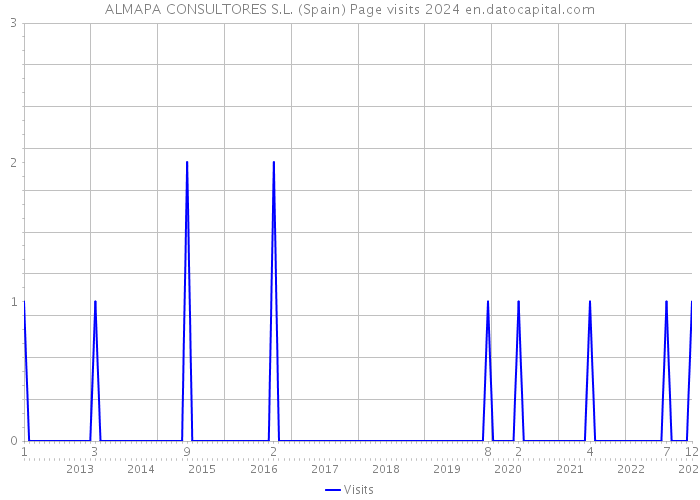 ALMAPA CONSULTORES S.L. (Spain) Page visits 2024 