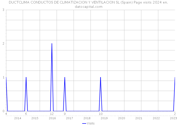 DUCTCLIMA CONDUCTOS DE CLIMATIZACION Y VENTILACION SL (Spain) Page visits 2024 