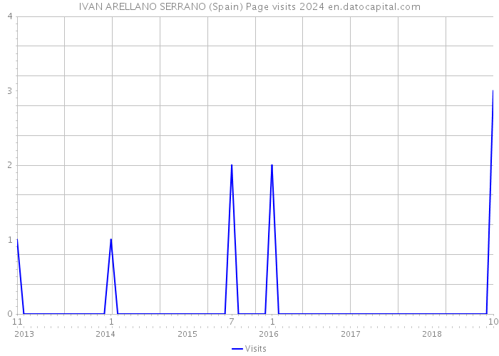 IVAN ARELLANO SERRANO (Spain) Page visits 2024 