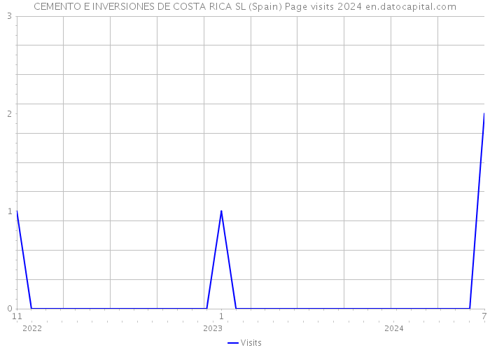 CEMENTO E INVERSIONES DE COSTA RICA SL (Spain) Page visits 2024 