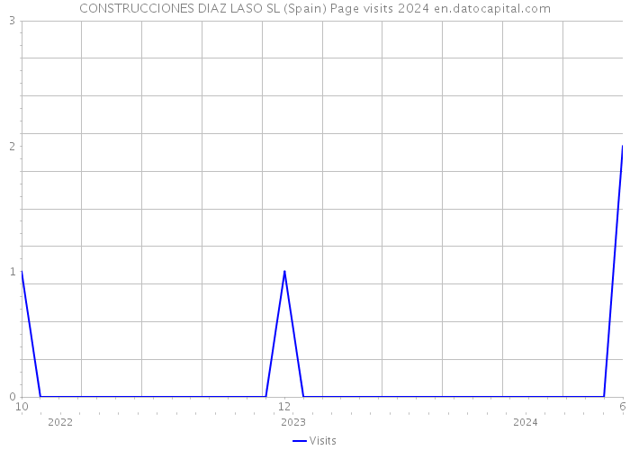 CONSTRUCCIONES DIAZ LASO SL (Spain) Page visits 2024 