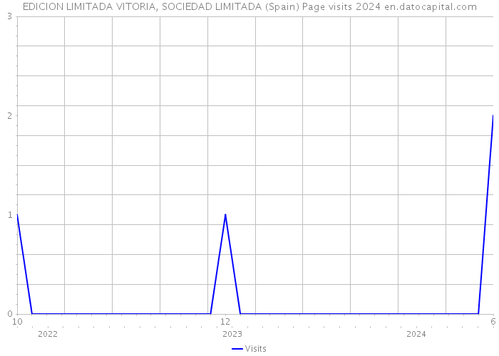 EDICION LIMITADA VITORIA, SOCIEDAD LIMITADA (Spain) Page visits 2024 