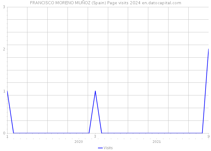 FRANCISCO MORENO MUÑOZ (Spain) Page visits 2024 
