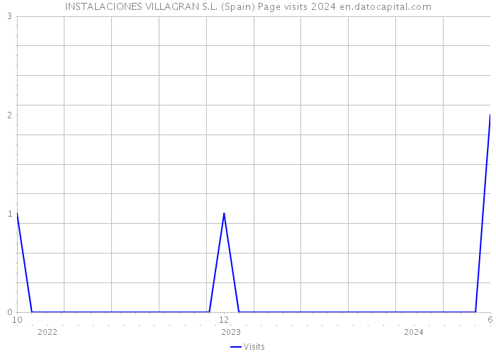INSTALACIONES VILLAGRAN S.L. (Spain) Page visits 2024 