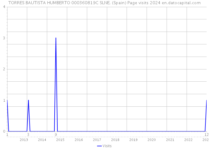 TORRES BAUTISTA HUMBERTO 000360819C SLNE. (Spain) Page visits 2024 