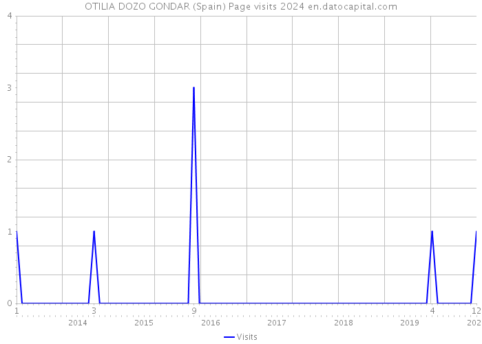 OTILIA DOZO GONDAR (Spain) Page visits 2024 