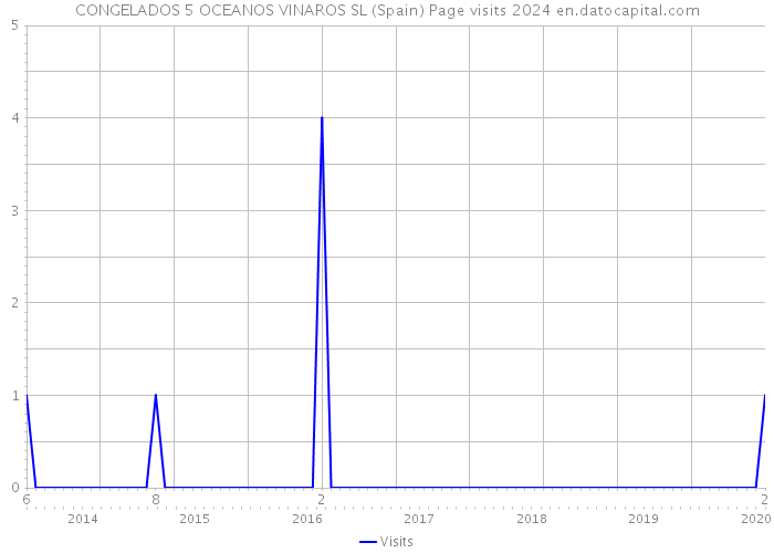 CONGELADOS 5 OCEANOS VINAROS SL (Spain) Page visits 2024 