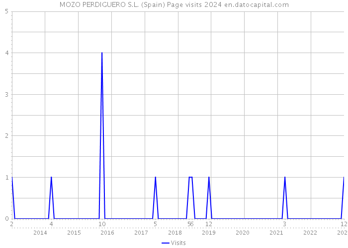 MOZO PERDIGUERO S.L. (Spain) Page visits 2024 