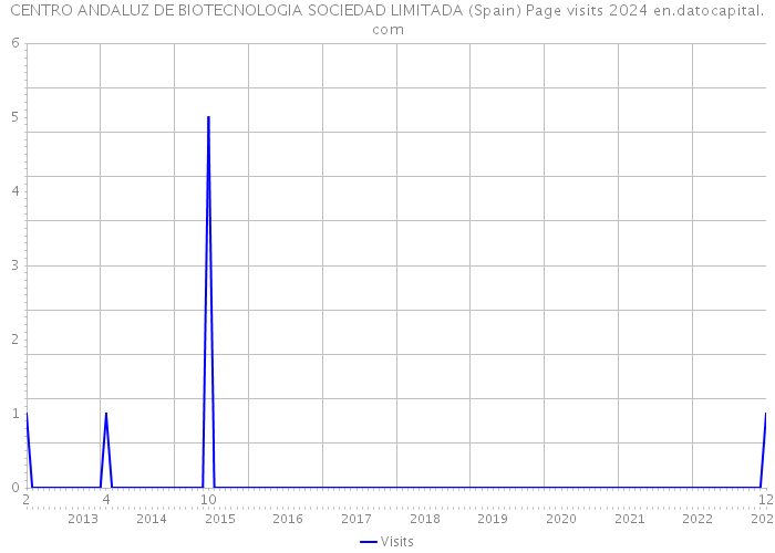 CENTRO ANDALUZ DE BIOTECNOLOGIA SOCIEDAD LIMITADA (Spain) Page visits 2024 