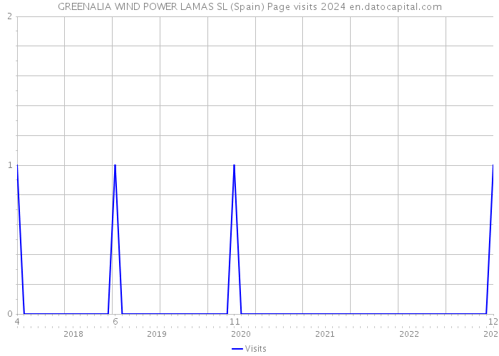 GREENALIA WIND POWER LAMAS SL (Spain) Page visits 2024 