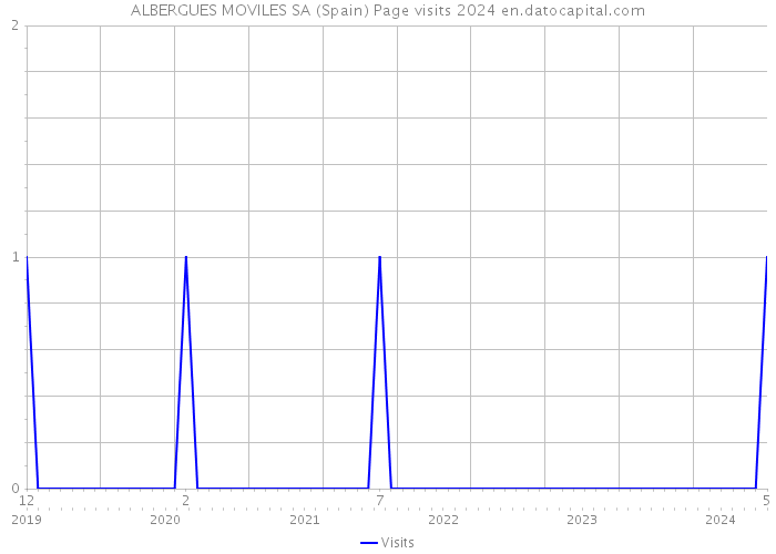 ALBERGUES MOVILES SA (Spain) Page visits 2024 