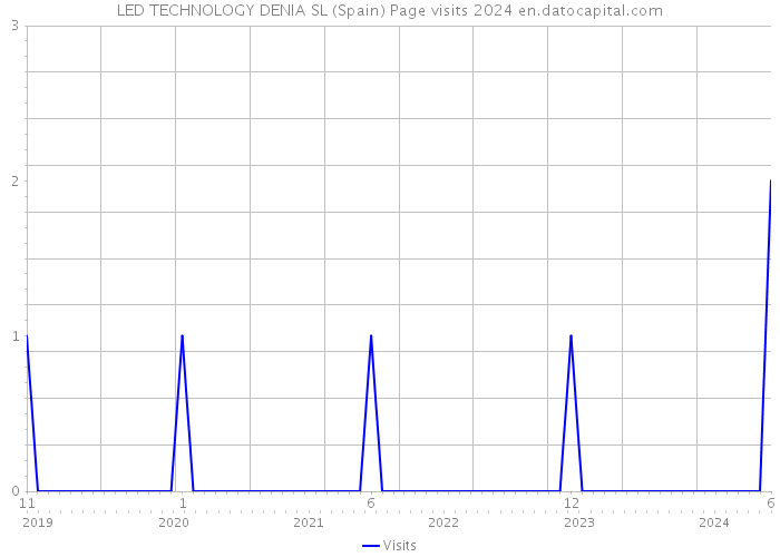 LED TECHNOLOGY DENIA SL (Spain) Page visits 2024 