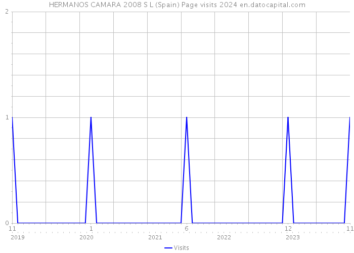 HERMANOS CAMARA 2008 S L (Spain) Page visits 2024 