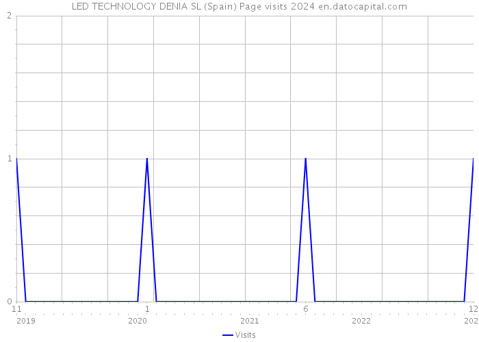 LED TECHNOLOGY DENIA SL (Spain) Page visits 2024 