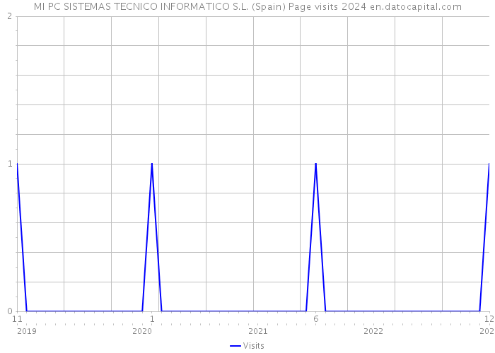 MI PC SISTEMAS TECNICO INFORMATICO S.L. (Spain) Page visits 2024 