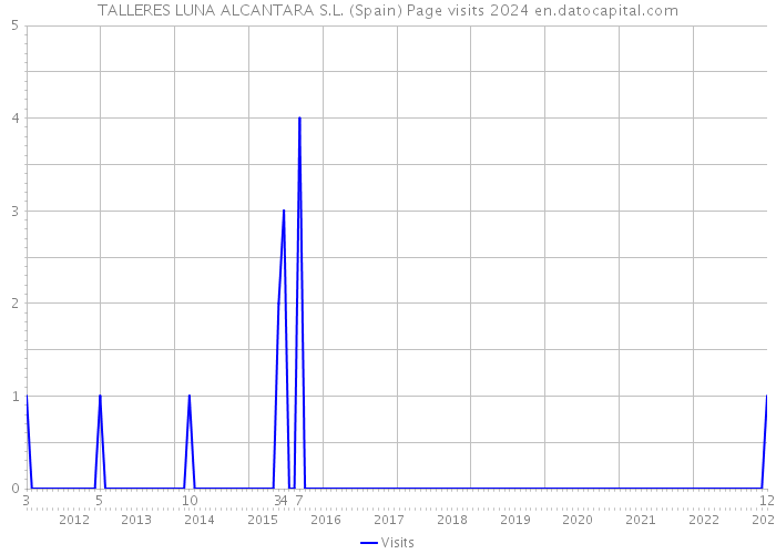 TALLERES LUNA ALCANTARA S.L. (Spain) Page visits 2024 