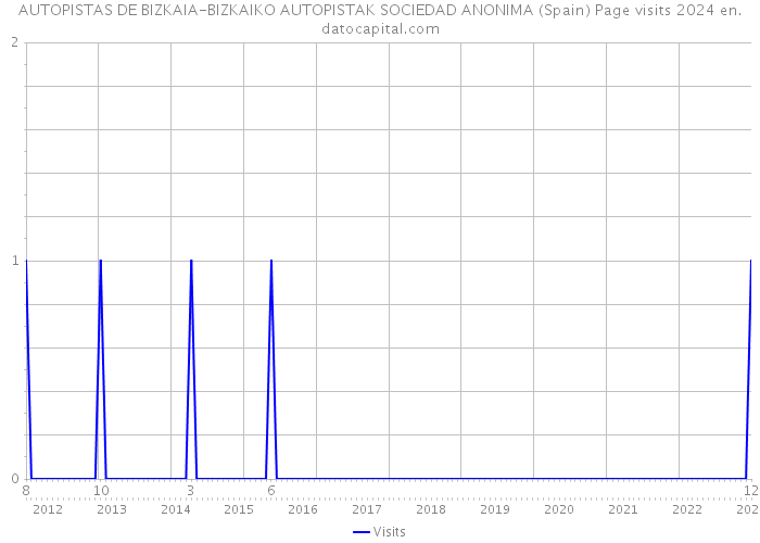 AUTOPISTAS DE BIZKAIA-BIZKAIKO AUTOPISTAK SOCIEDAD ANONIMA (Spain) Page visits 2024 