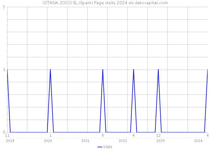 GITANA ZOCO SL (Spain) Page visits 2024 