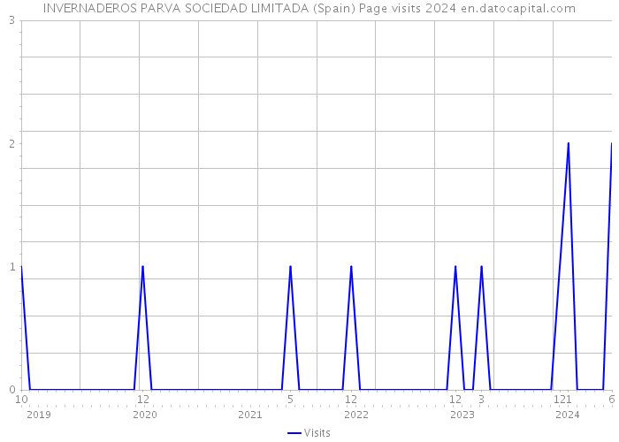 INVERNADEROS PARVA SOCIEDAD LIMITADA (Spain) Page visits 2024 