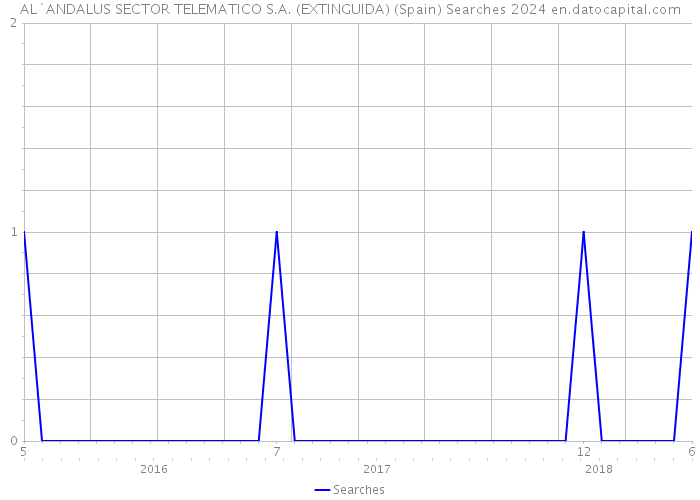 AL`ANDALUS SECTOR TELEMATICO S.A. (EXTINGUIDA) (Spain) Searches 2024 