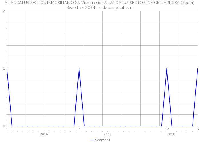 AL ANDALUS SECTOR INMOBILIARIO SA Vicepresid: AL ANDALUS SECTOR INMOBILIARIO SA (Spain) Searches 2024 