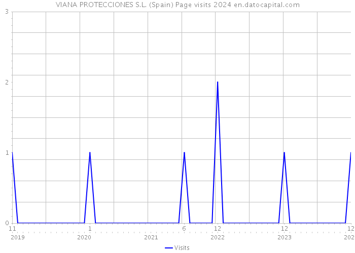 VIANA PROTECCIONES S.L. (Spain) Page visits 2024 