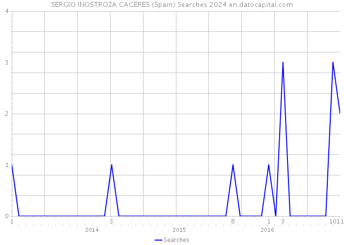 SERGIO INOSTROZA CACERES (Spain) Searches 2024 