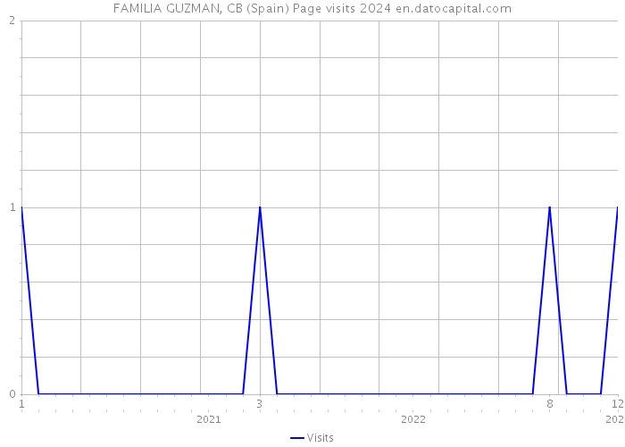FAMILIA GUZMAN, CB (Spain) Page visits 2024 