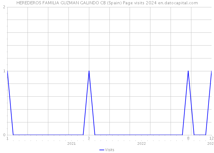 HEREDEROS FAMILIA GUZMAN GALINDO CB (Spain) Page visits 2024 