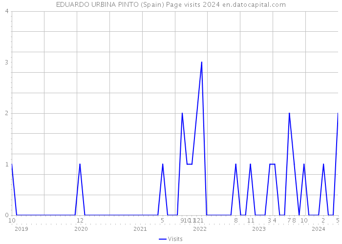 EDUARDO URBINA PINTO (Spain) Page visits 2024 