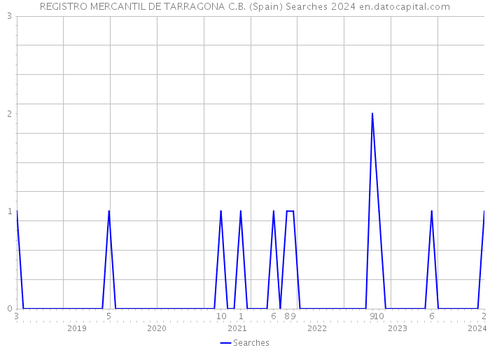 REGISTRO MERCANTIL DE TARRAGONA C.B. (Spain) Searches 2024 