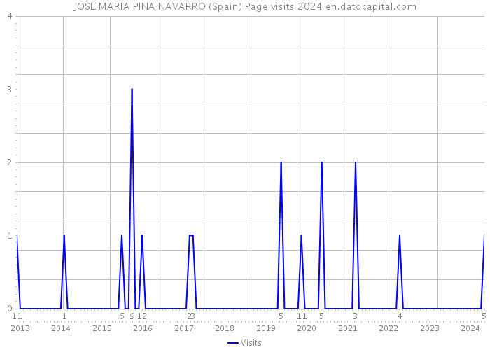 JOSE MARIA PINA NAVARRO (Spain) Page visits 2024 