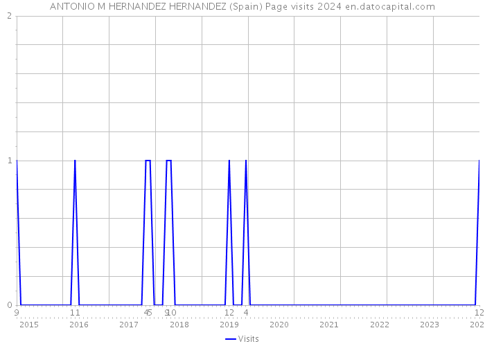 ANTONIO M HERNANDEZ HERNANDEZ (Spain) Page visits 2024 