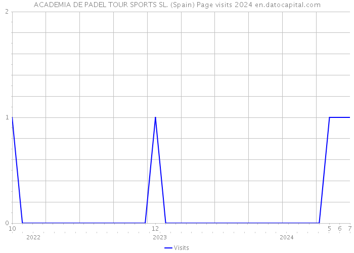 ACADEMIA DE PADEL TOUR SPORTS SL. (Spain) Page visits 2024 