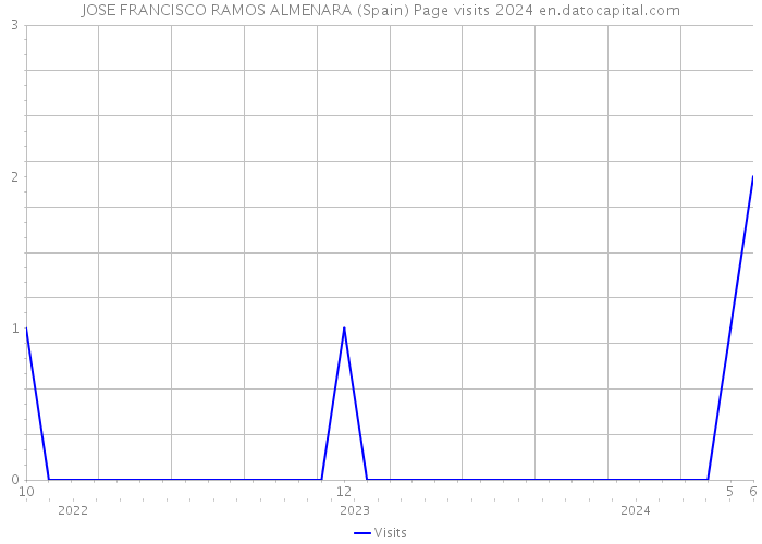 JOSE FRANCISCO RAMOS ALMENARA (Spain) Page visits 2024 