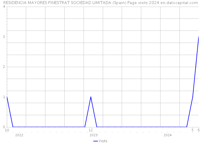 RESIDENCIA MAYORES FINESTRAT SOCIEDAD LIMITADA (Spain) Page visits 2024 