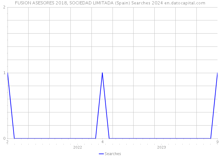 FUSION ASESORES 2018, SOCIEDAD LIMITADA (Spain) Searches 2024 