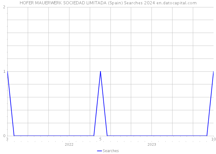 HOFER MAUERWERK SOCIEDAD LIMITADA (Spain) Searches 2024 