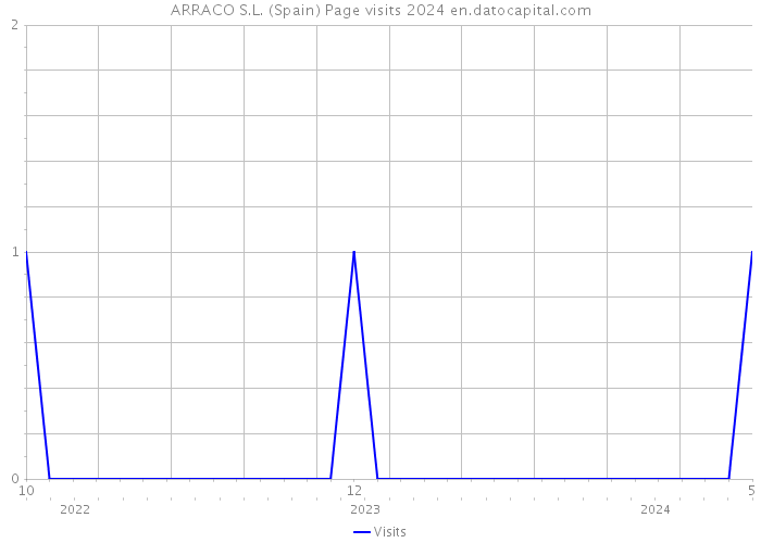 ARRACO S.L. (Spain) Page visits 2024 