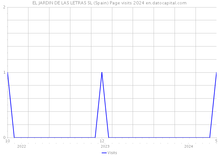 EL JARDIN DE LAS LETRAS SL (Spain) Page visits 2024 