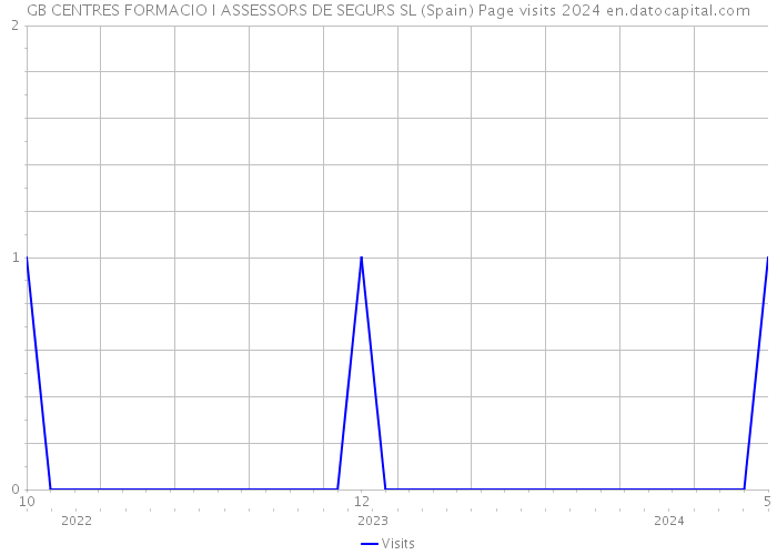 GB CENTRES FORMACIO I ASSESSORS DE SEGURS SL (Spain) Page visits 2024 